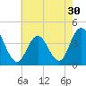 Old Turtle Thorofare tide chart for Saturday, July 30, 2022