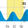 Old Turtle Thorofare tide chart for Sunday, July 31, 2022