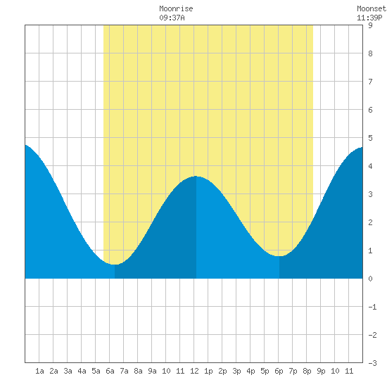 Old Turtle Thorofare tide chart for Sunday, July 3, 2022