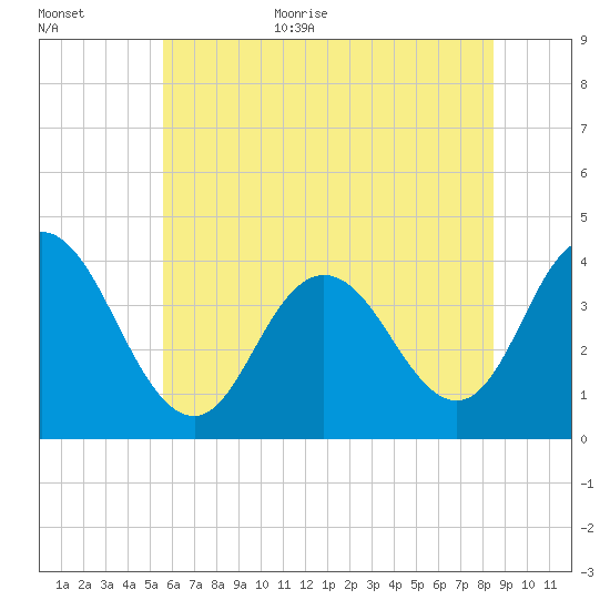 Old Turtle Thorofare tide chart for Monday, July 4, 2022