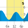 Old Turtle Thorofare tide chart for Tuesday, July 5, 2022