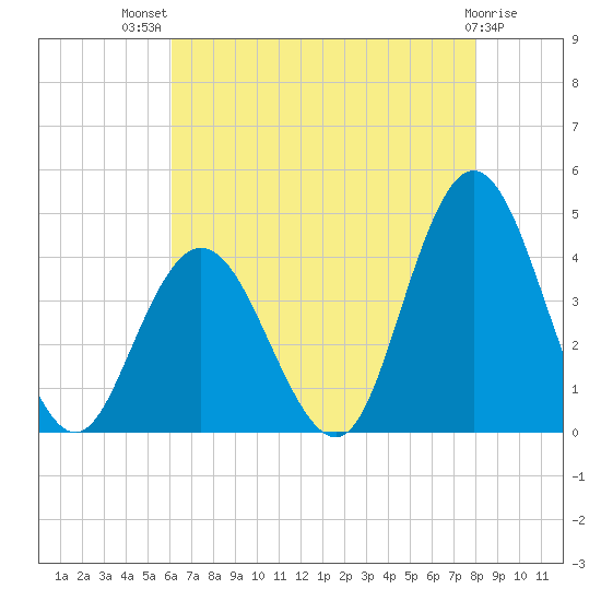 Old Turtle Thorofare tide chart for Wednesday, August 10, 2022