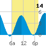 Old Turtle Thorofare tide chart for Sunday, August 14, 2022