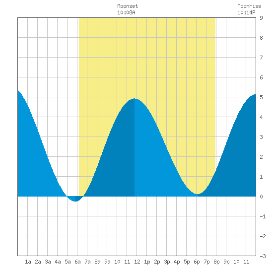 Old Turtle Thorofare tide chart for Monday, August 15, 2022