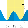 Old Turtle Thorofare tide chart for Monday, August 1, 2022