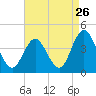 Old Turtle Thorofare tide chart for Friday, August 26, 2022