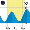 Old Turtle Thorofare tide chart for Saturday, August 27, 2022