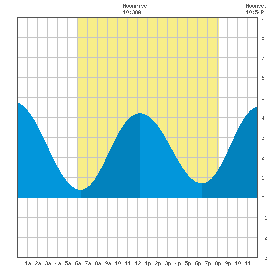 Old Turtle Thorofare tide chart for Tuesday, August 2, 2022
