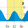 Old Turtle Thorofare tide chart for Tuesday, August 2, 2022