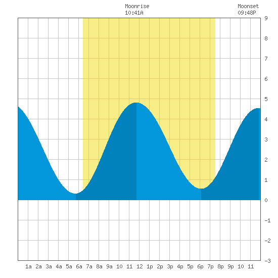 Old Turtle Thorofare tide chart for Wednesday, August 31, 2022