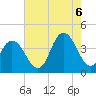Old Turtle Thorofare tide chart for Saturday, August 6, 2022