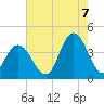 Old Turtle Thorofare tide chart for Sunday, August 7, 2022