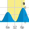 Old Turtle Thorofare tide chart for Tuesday, August 9, 2022