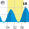 Old Turtle Thorofare tide chart for Saturday, September 10, 2022