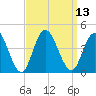 Old Turtle Thorofare tide chart for Tuesday, September 13, 2022