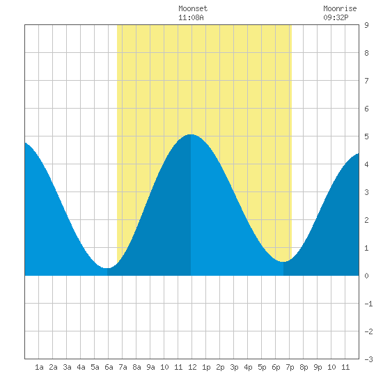 Old Turtle Thorofare tide chart for Wednesday, September 14, 2022