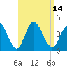 Old Turtle Thorofare tide chart for Wednesday, September 14, 2022