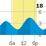 Old Turtle Thorofare tide chart for Sunday, September 18, 2022