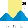 Old Turtle Thorofare tide chart for Tuesday, September 20, 2022