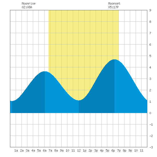 Old Turtle Thorofare tide chart for Wednesday, September 21, 2022