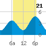Old Turtle Thorofare tide chart for Wednesday, September 21, 2022