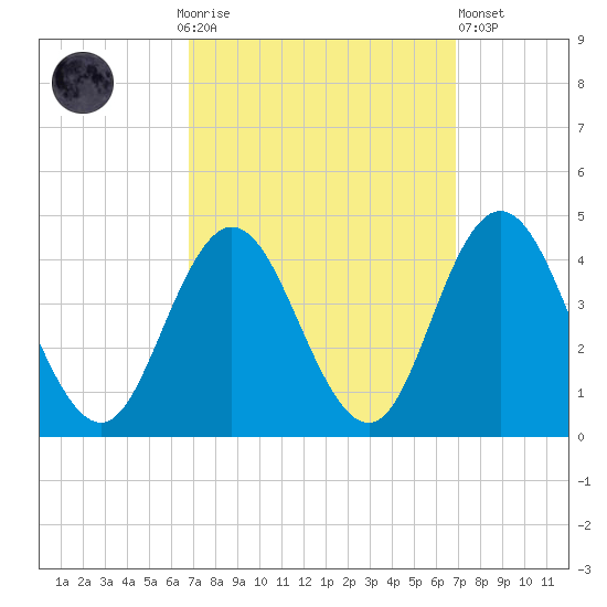 Old Turtle Thorofare tide chart for Sunday, September 25, 2022