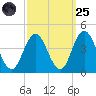 Old Turtle Thorofare tide chart for Sunday, September 25, 2022