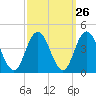 Old Turtle Thorofare tide chart for Monday, September 26, 2022