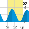 Old Turtle Thorofare tide chart for Tuesday, September 27, 2022