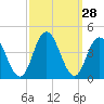 Old Turtle Thorofare tide chart for Wednesday, September 28, 2022