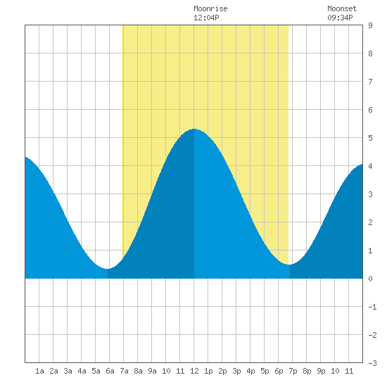 Old Turtle Thorofare tide chart for Friday, September 30, 2022