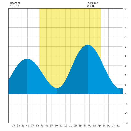 Old Turtle Thorofare tide chart for Monday, September 5, 2022