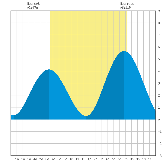 Old Turtle Thorofare tide chart for Wednesday, September 7, 2022