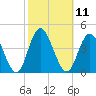 Old Turtle Thorofare tide chart for Tuesday, October 11, 2022