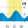 Old Turtle Thorofare tide chart for Sunday, October 16, 2022
