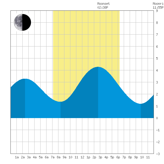 Old Turtle Thorofare tide chart for Monday, October 17, 2022