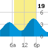 Old Turtle Thorofare tide chart for Wednesday, October 19, 2022