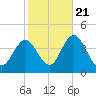 Old Turtle Thorofare tide chart for Friday, October 21, 2022