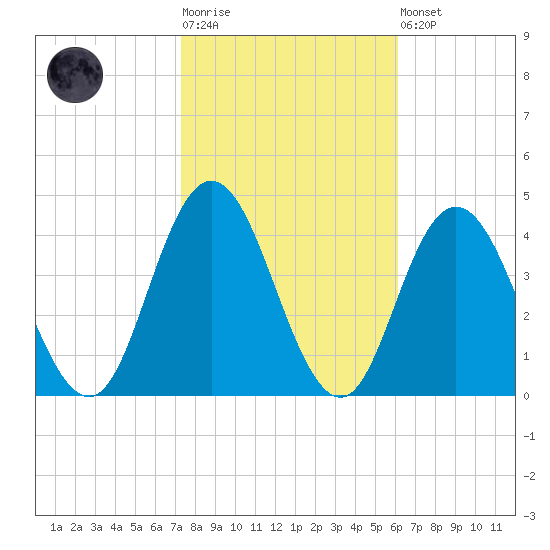 Old Turtle Thorofare tide chart for Tuesday, October 25, 2022