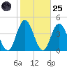 Old Turtle Thorofare tide chart for Tuesday, October 25, 2022