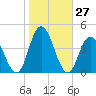 Old Turtle Thorofare tide chart for Thursday, October 27, 2022