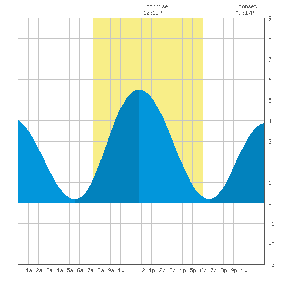 Old Turtle Thorofare tide chart for Saturday, October 29, 2022