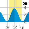 Old Turtle Thorofare tide chart for Saturday, October 29, 2022
