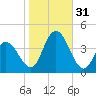 Old Turtle Thorofare tide chart for Monday, October 31, 2022