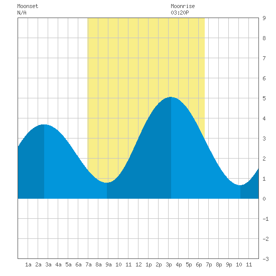 Old Turtle Thorofare tide chart for Monday, October 3, 2022