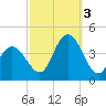 Old Turtle Thorofare tide chart for Monday, October 3, 2022