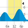 Old Turtle Thorofare tide chart for Tuesday, October 4, 2022