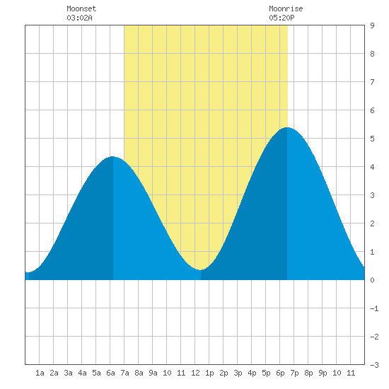 Old Turtle Thorofare tide chart for Thursday, October 6, 2022