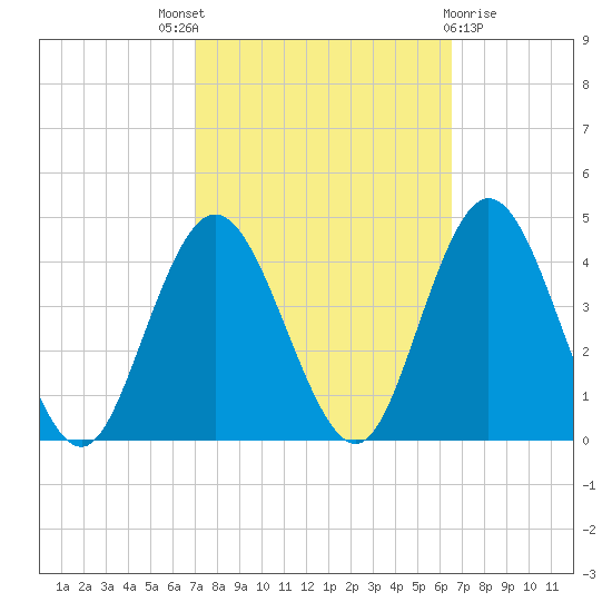 Old Turtle Thorofare tide chart for Saturday, October 8, 2022