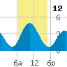 Old Turtle Thorofare tide chart for Saturday, November 12, 2022